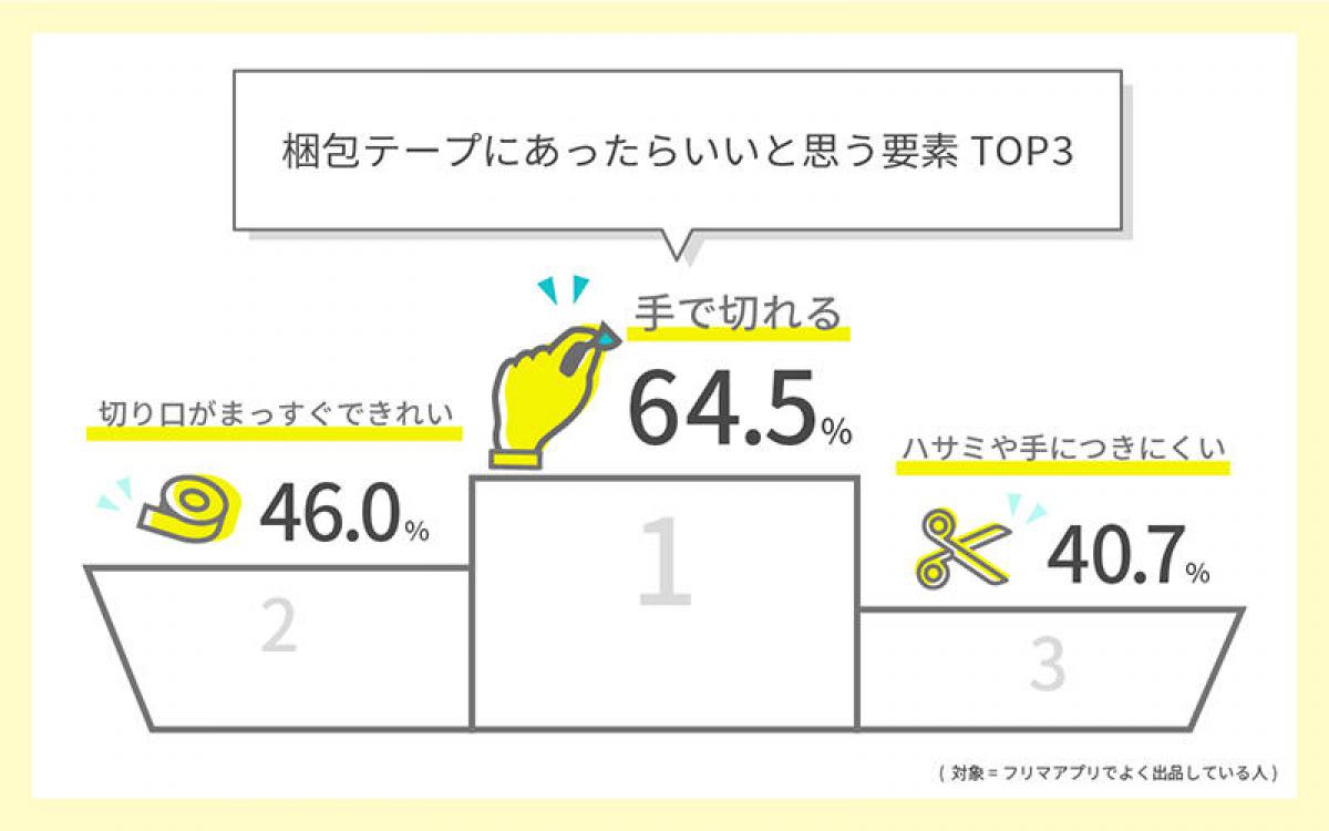 ニュース】理想の梱包テープは「手で切れるテープ」！『梱包に関する意識調査』で判明｜